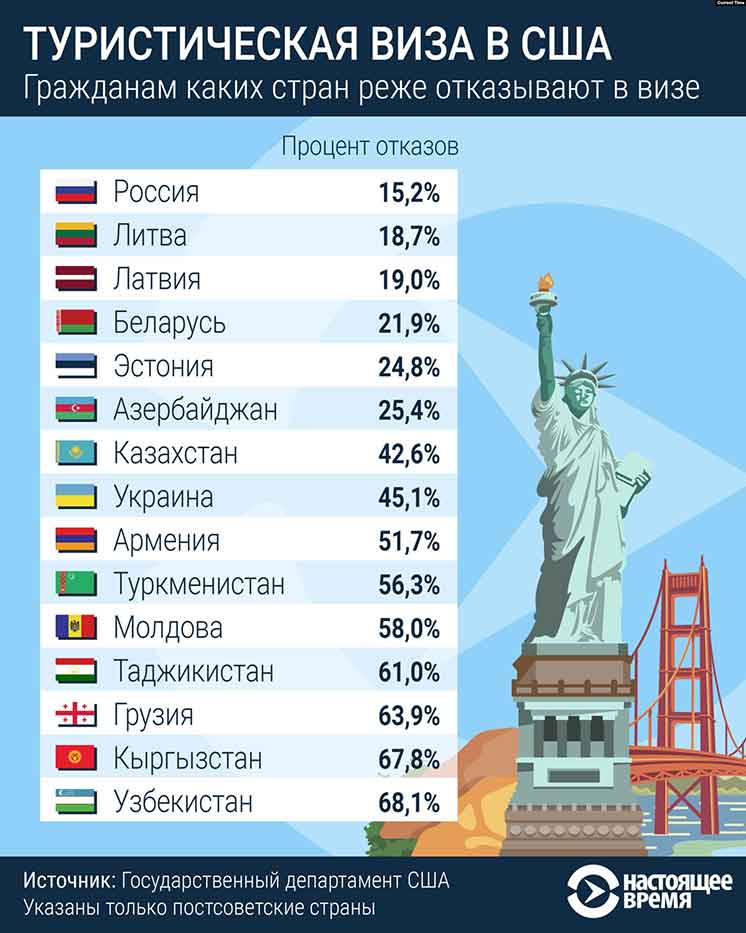 неиммиграционных визах в США 