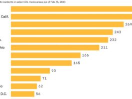 Ukrainian refugees in US