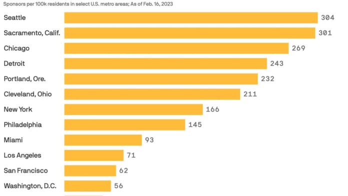 Ukrainian refugees in US