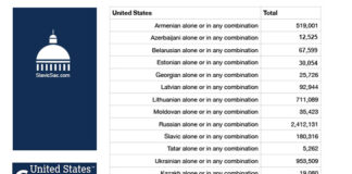 Census shows US is home to about 5M immigrants from post-Soviet countries Post-soviet popularion